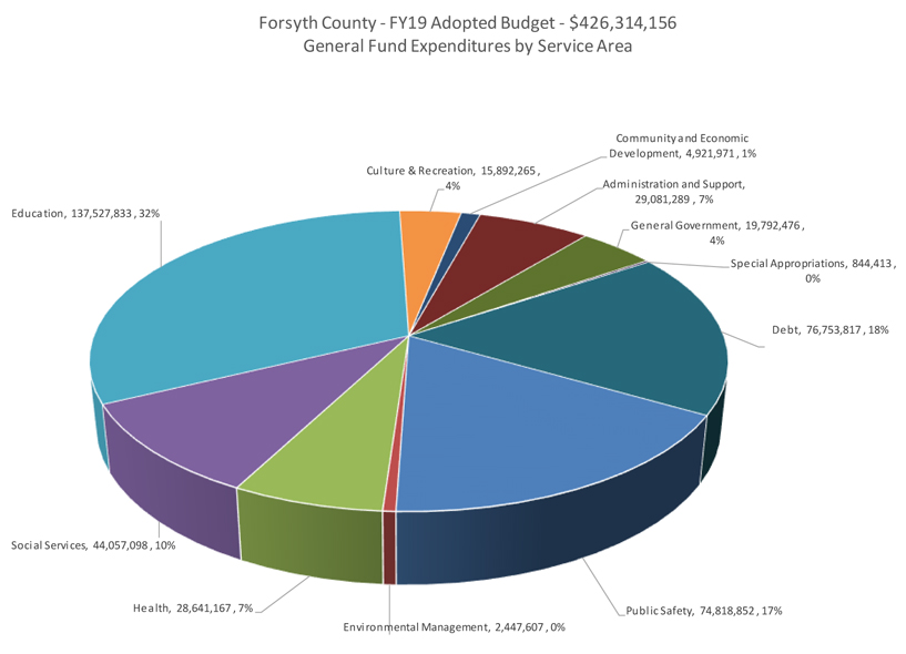 budget chart